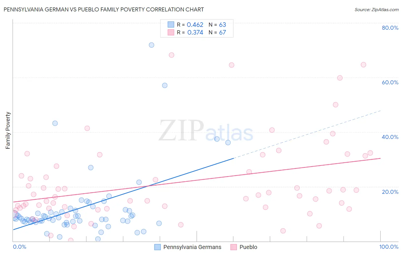 Pennsylvania German vs Pueblo Family Poverty