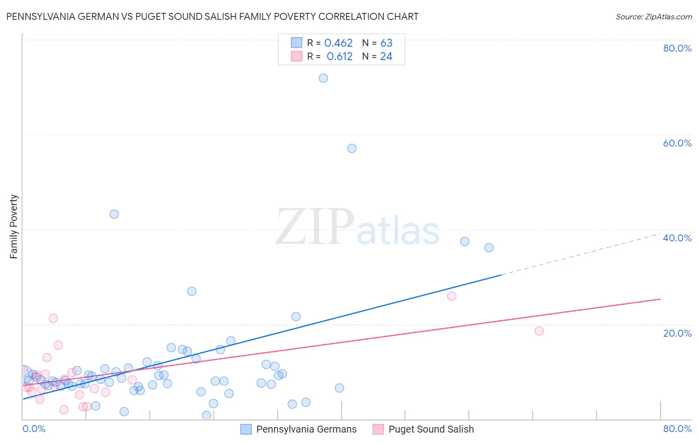 Pennsylvania German vs Puget Sound Salish Family Poverty