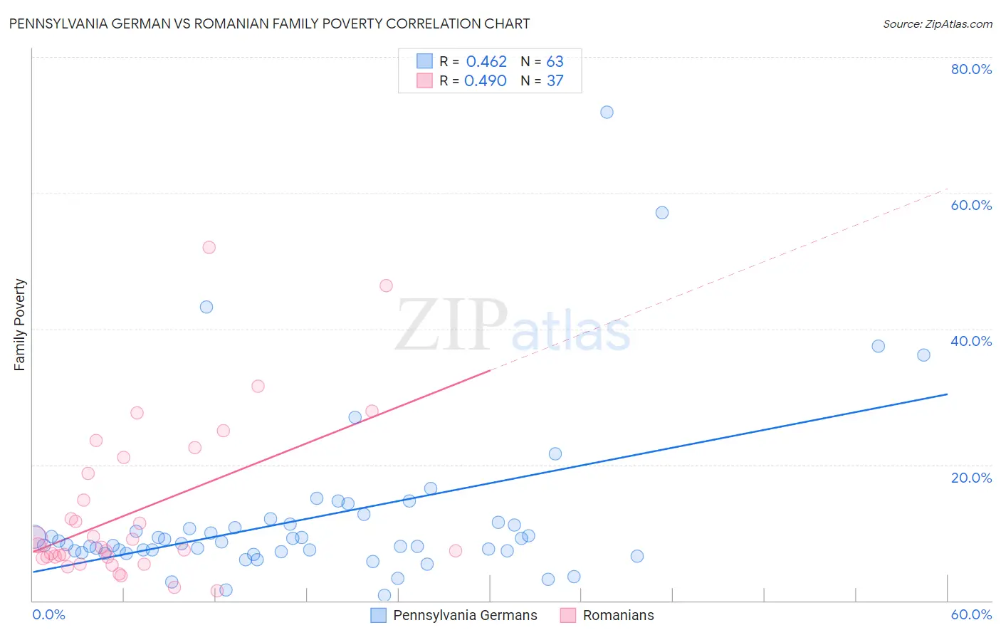 Pennsylvania German vs Romanian Family Poverty