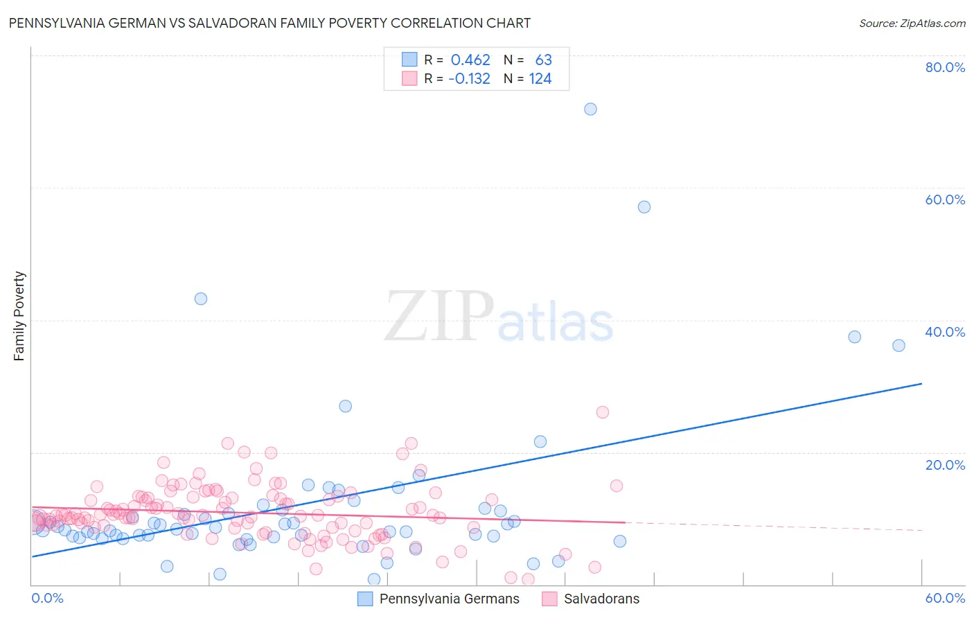 Pennsylvania German vs Salvadoran Family Poverty