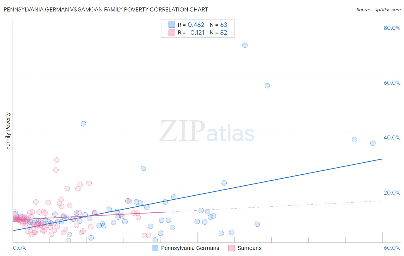 Pennsylvania German vs Samoan Family Poverty