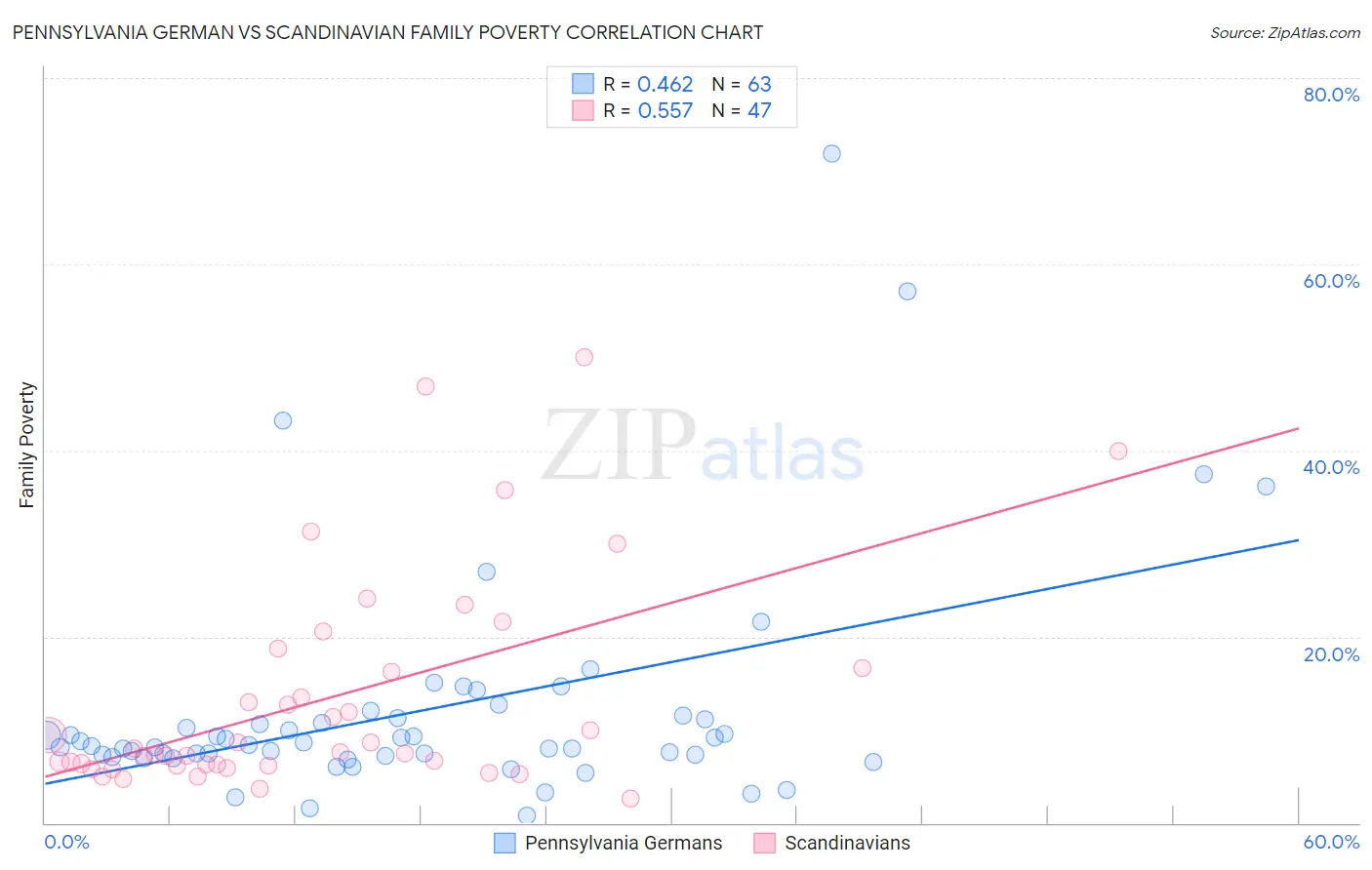 Pennsylvania German vs Scandinavian Family Poverty