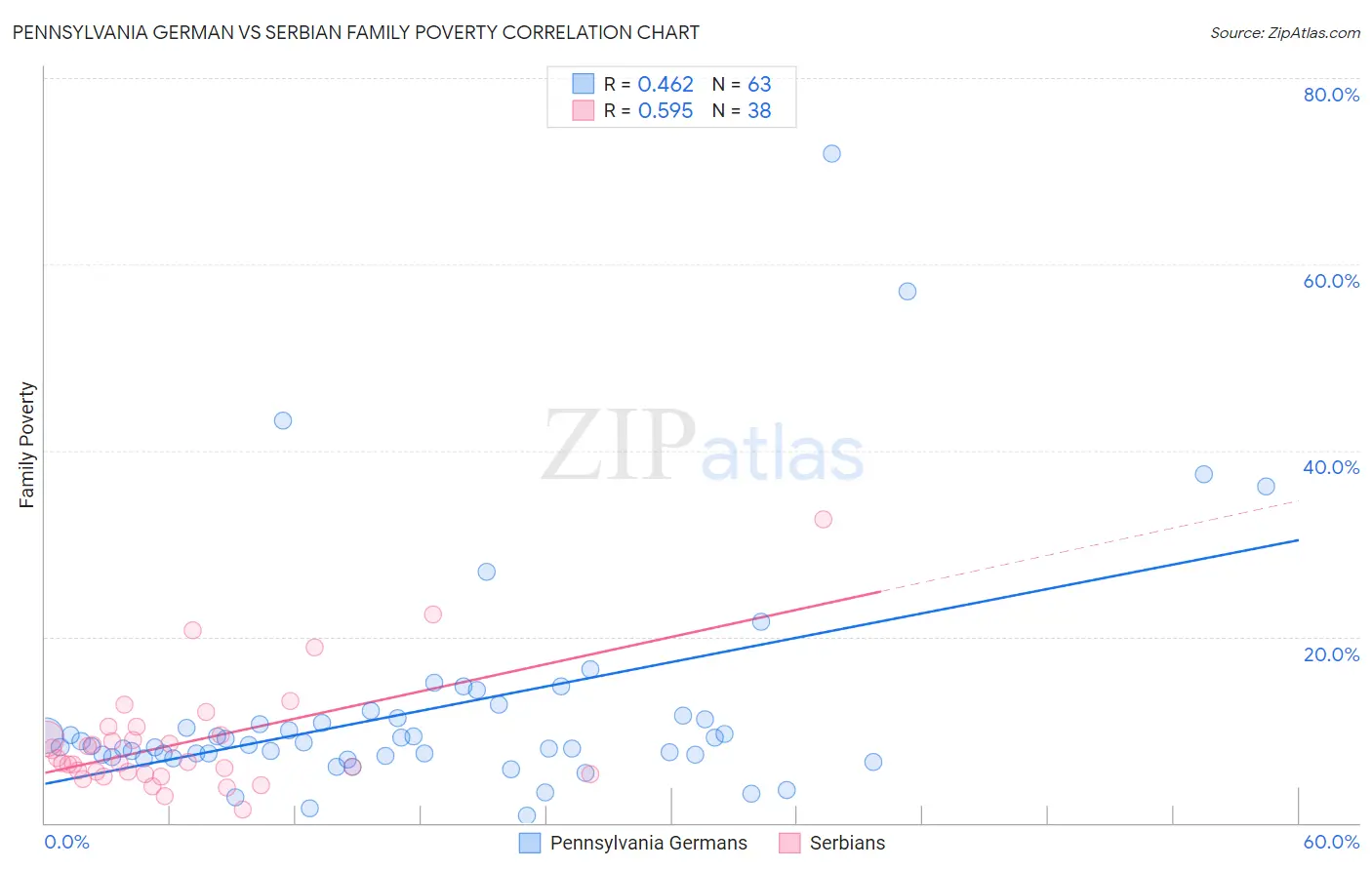 Pennsylvania German vs Serbian Family Poverty