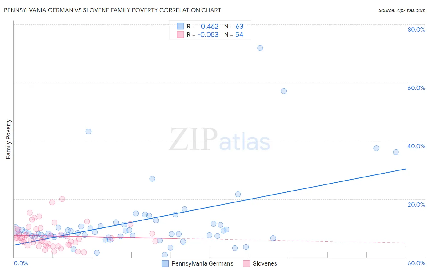 Pennsylvania German vs Slovene Family Poverty