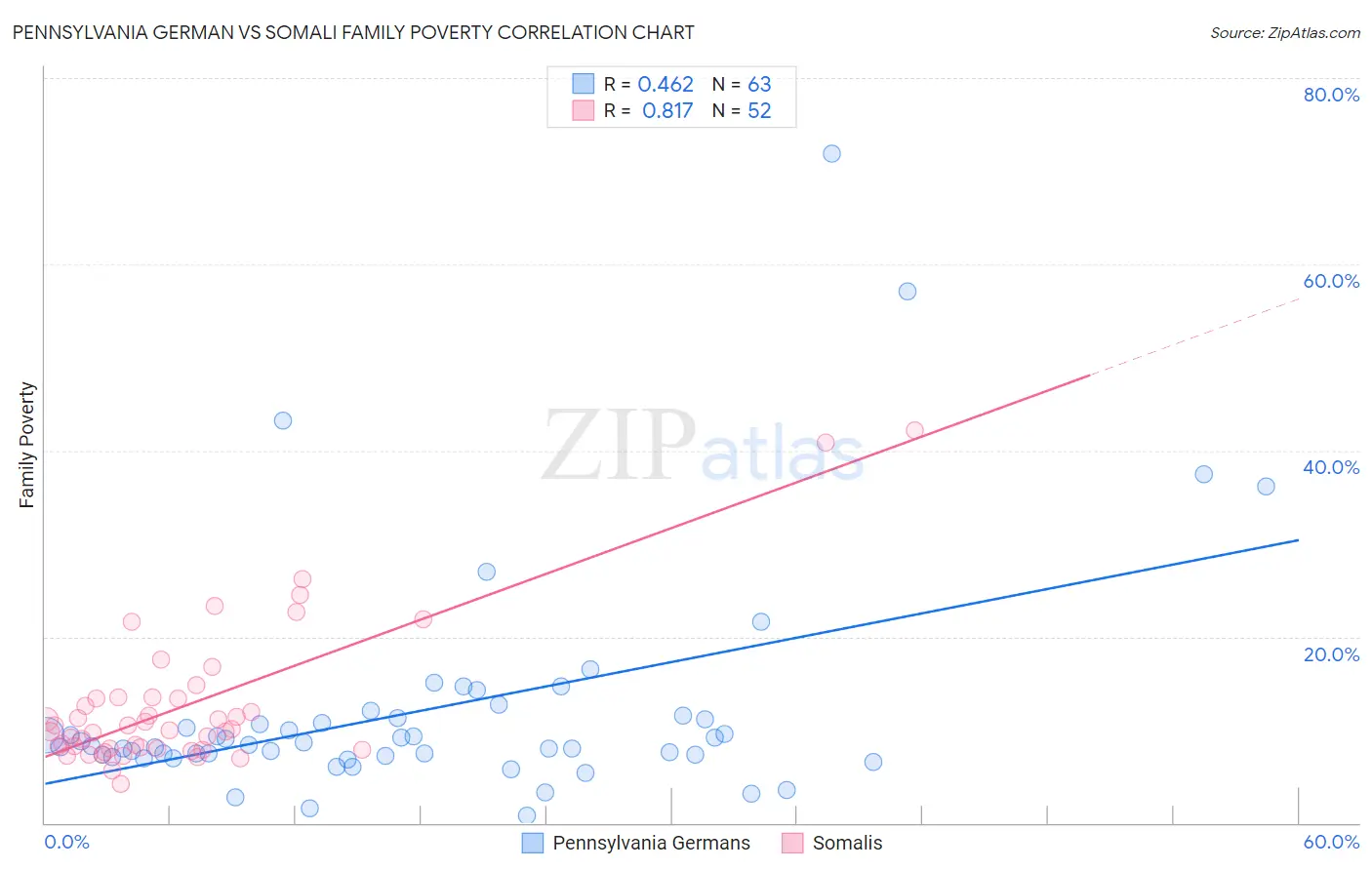 Pennsylvania German vs Somali Family Poverty