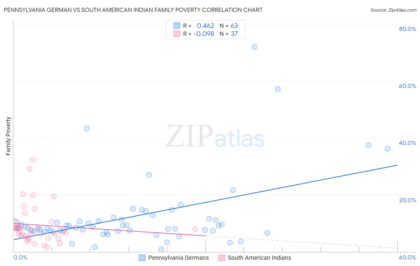 Pennsylvania German vs South American Indian Family Poverty