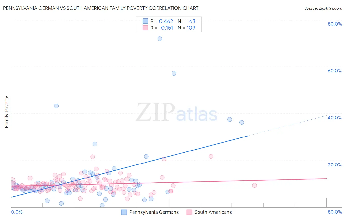 Pennsylvania German vs South American Family Poverty