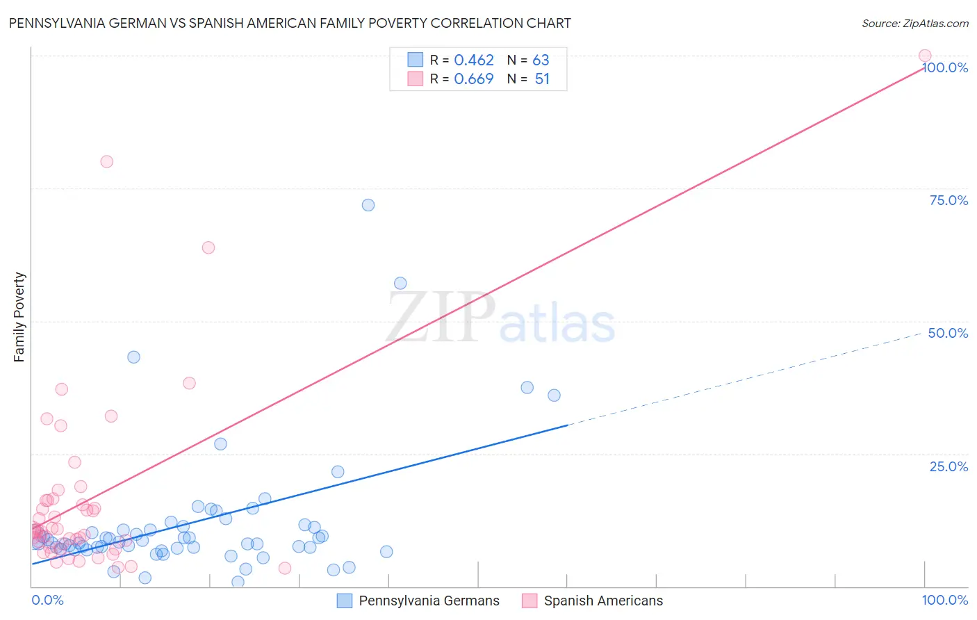Pennsylvania German vs Spanish American Family Poverty