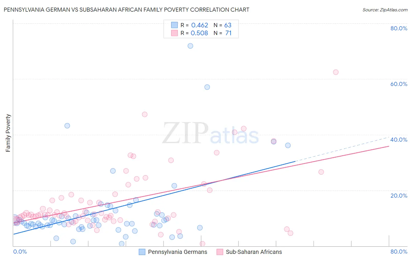 Pennsylvania German vs Subsaharan African Family Poverty