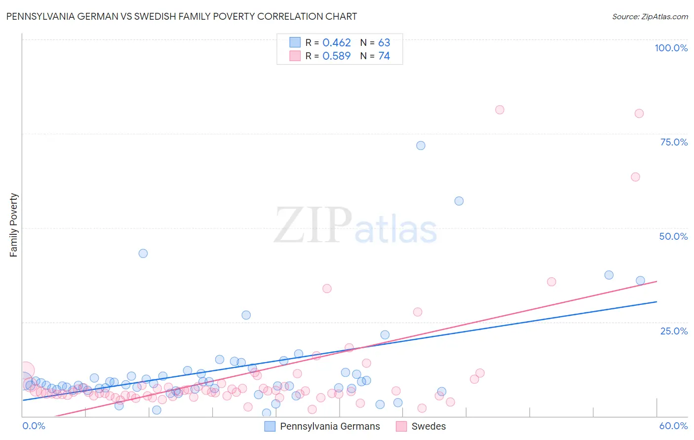 Pennsylvania German vs Swedish Family Poverty
