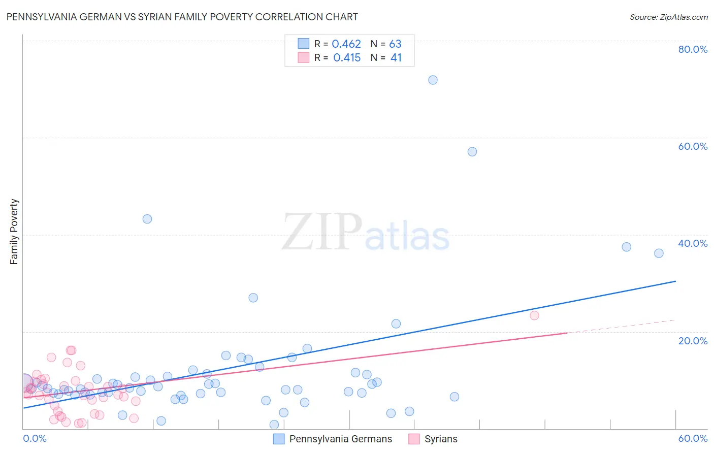 Pennsylvania German vs Syrian Family Poverty
