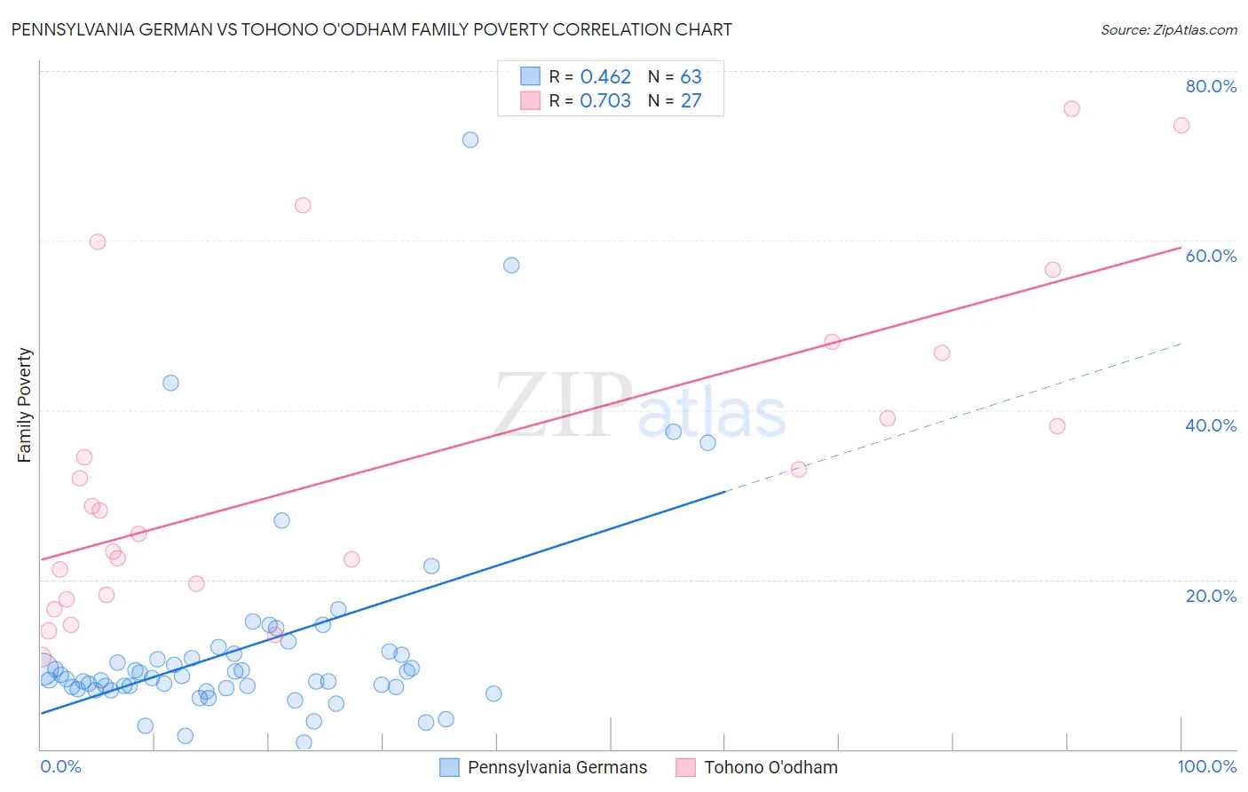 Pennsylvania German vs Tohono O'odham Family Poverty