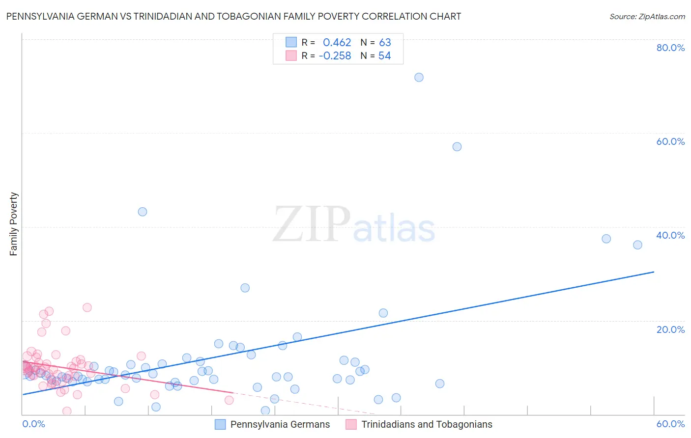 Pennsylvania German vs Trinidadian and Tobagonian Family Poverty