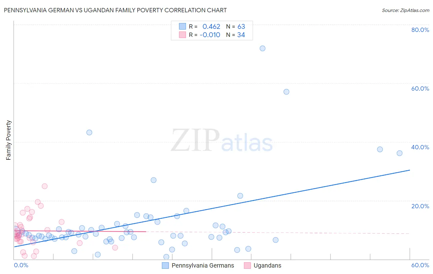 Pennsylvania German vs Ugandan Family Poverty