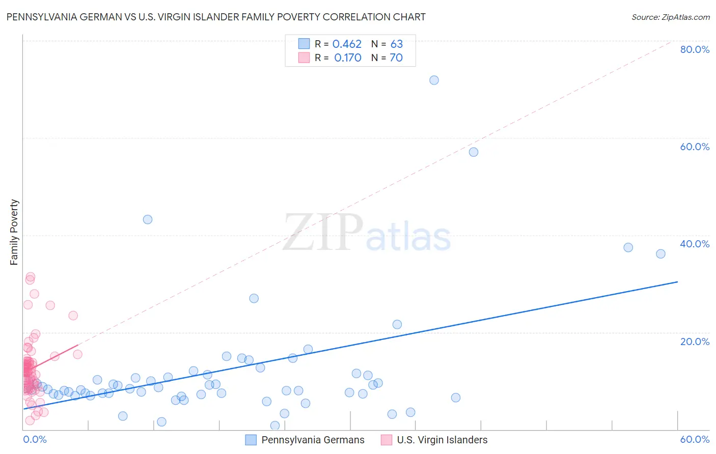 Pennsylvania German vs U.S. Virgin Islander Family Poverty