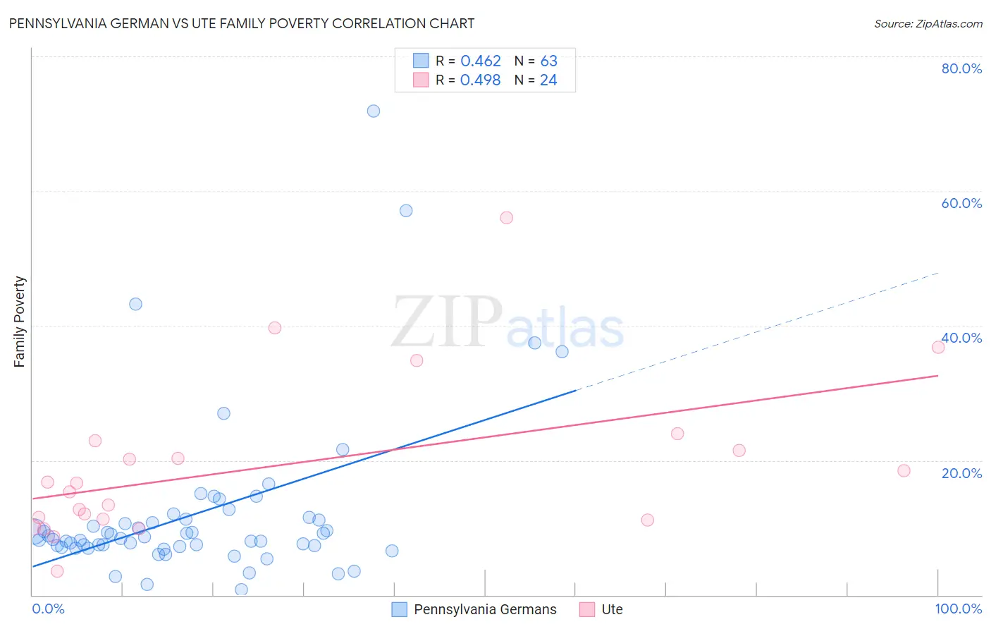 Pennsylvania German vs Ute Family Poverty