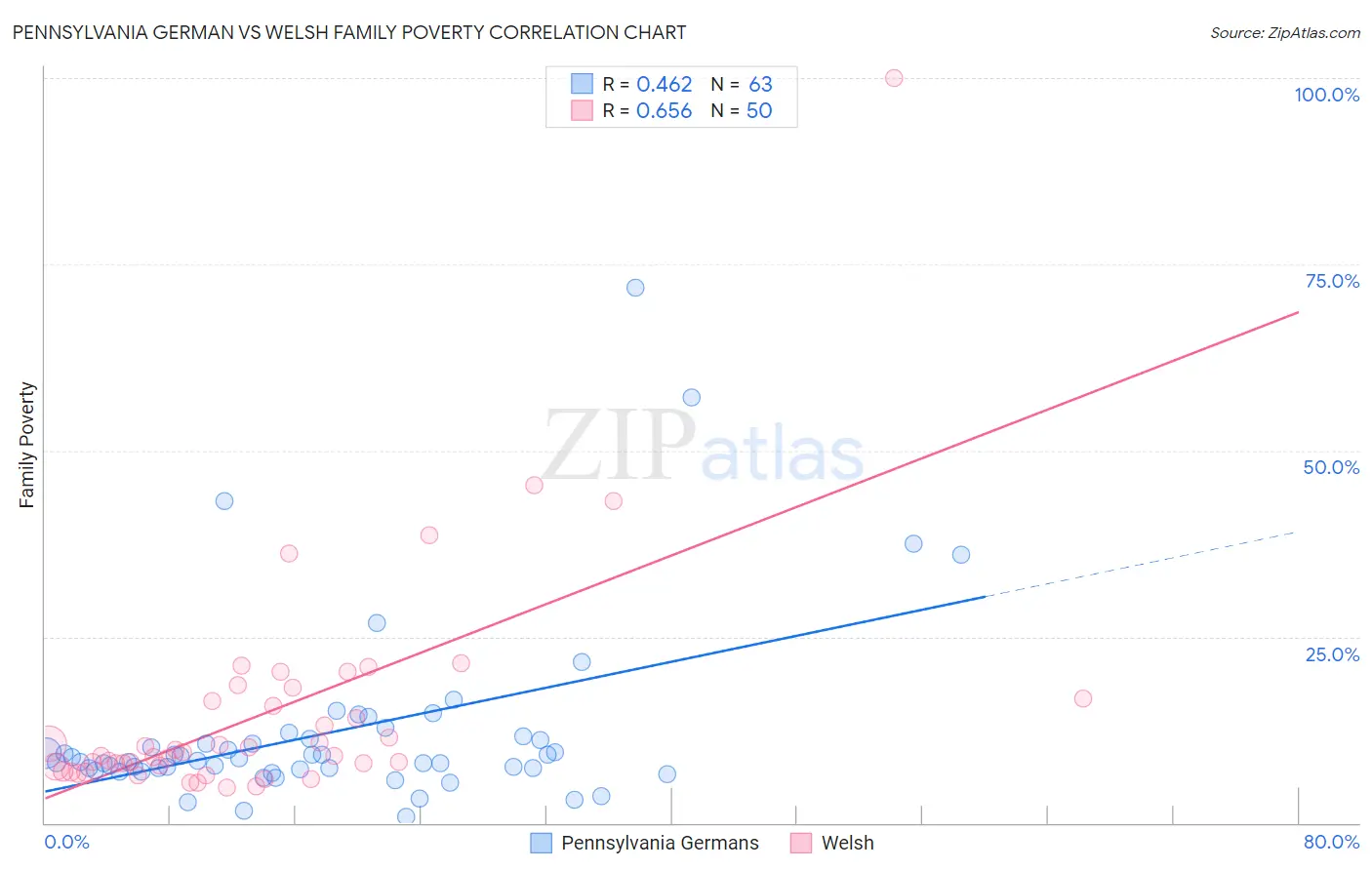 Pennsylvania German vs Welsh Family Poverty