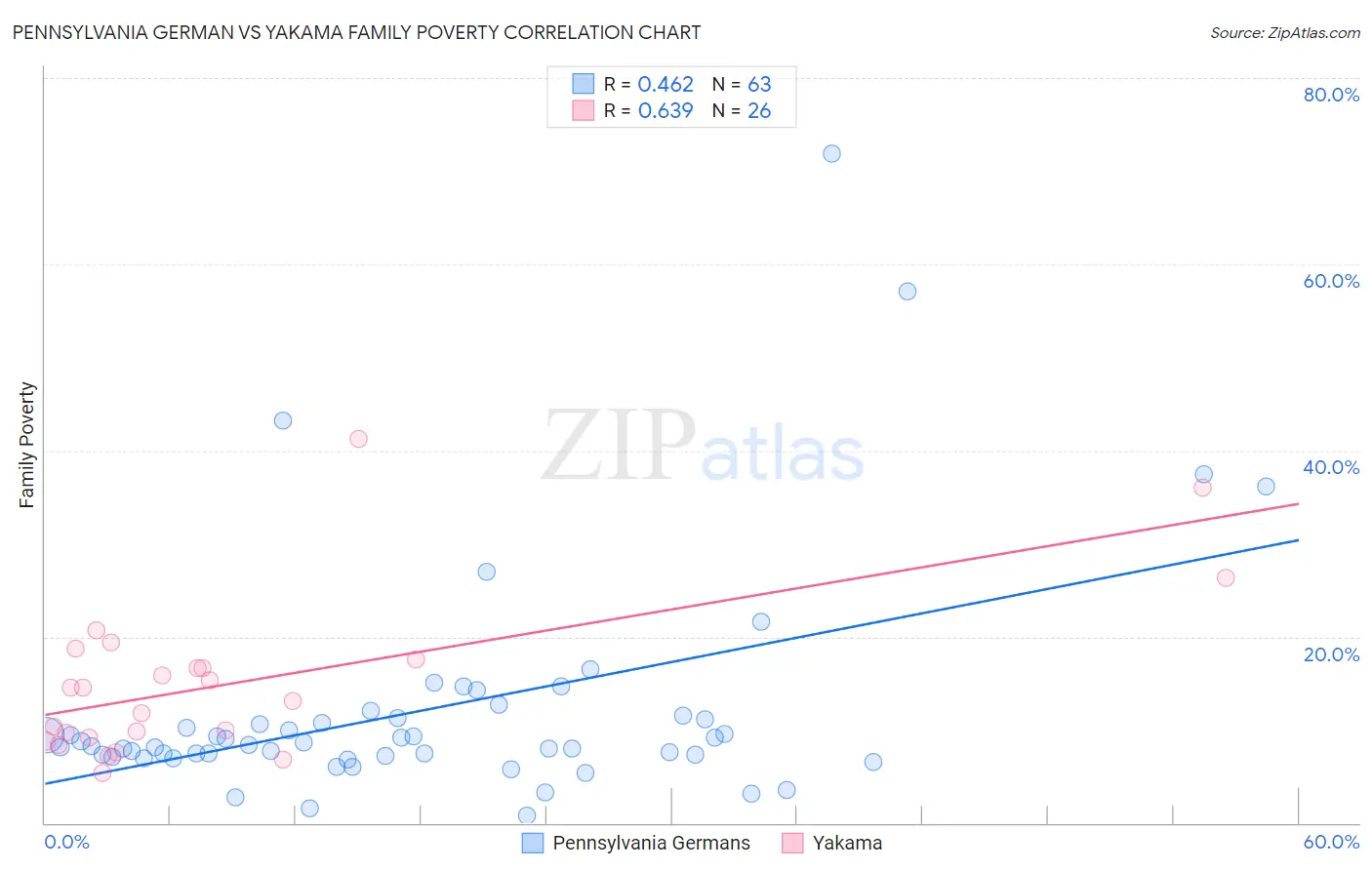 Pennsylvania German vs Yakama Family Poverty
