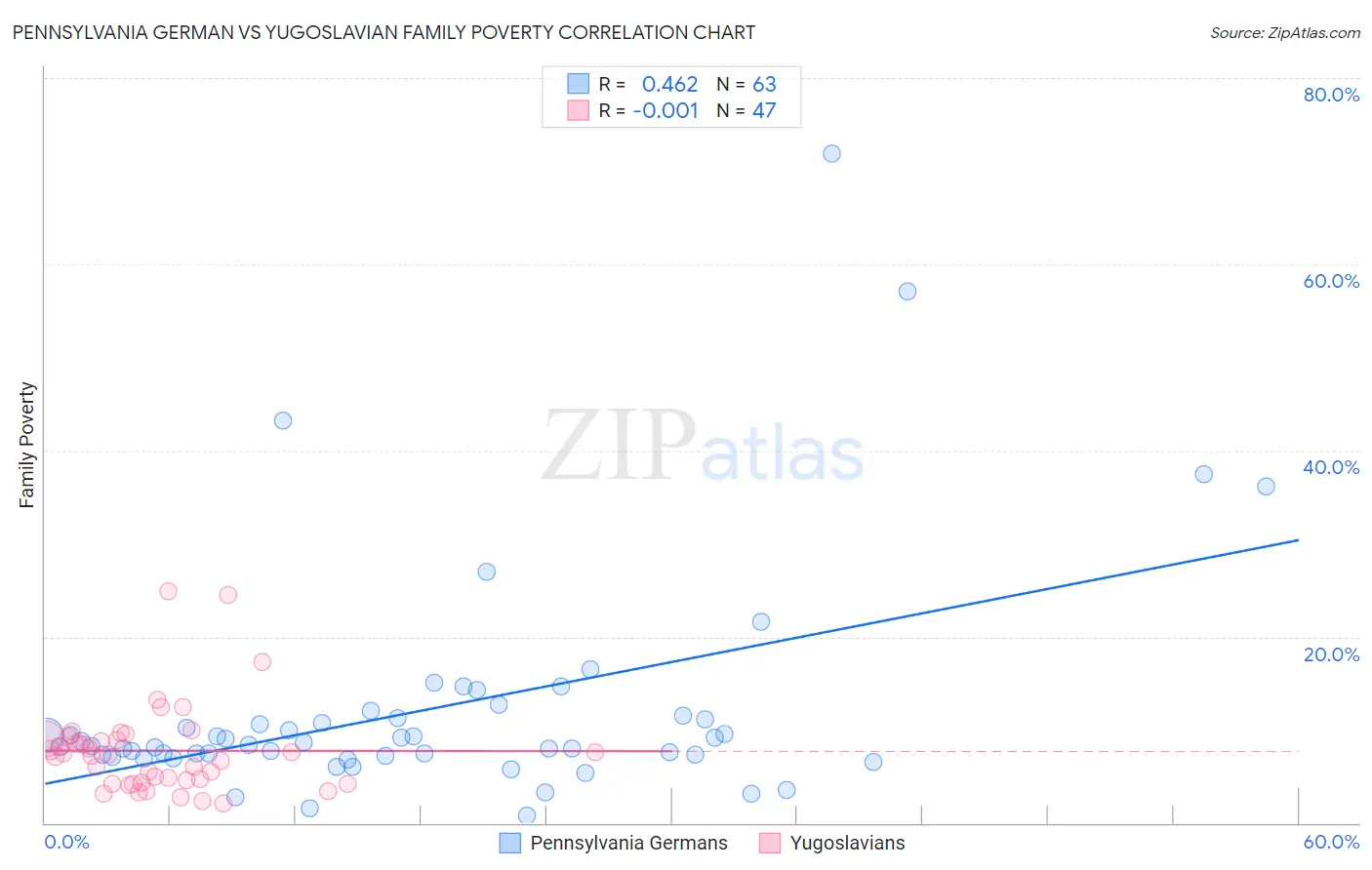 Pennsylvania German vs Yugoslavian Family Poverty