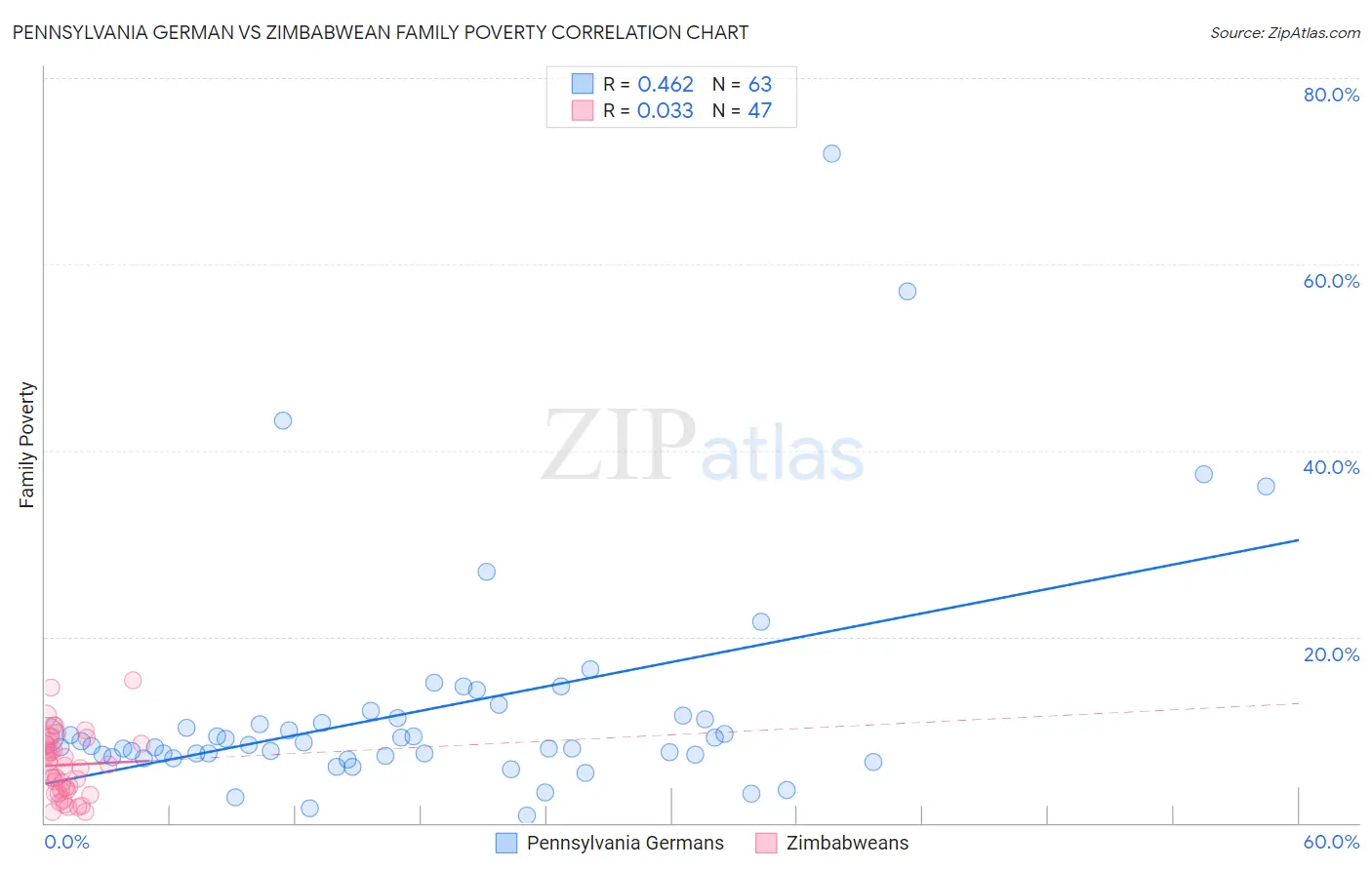 Pennsylvania German vs Zimbabwean Family Poverty