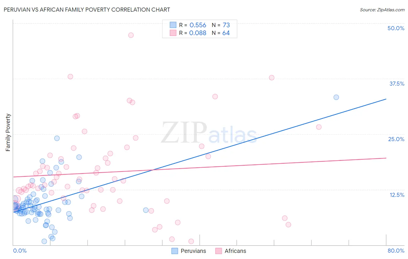 Peruvian vs African Family Poverty