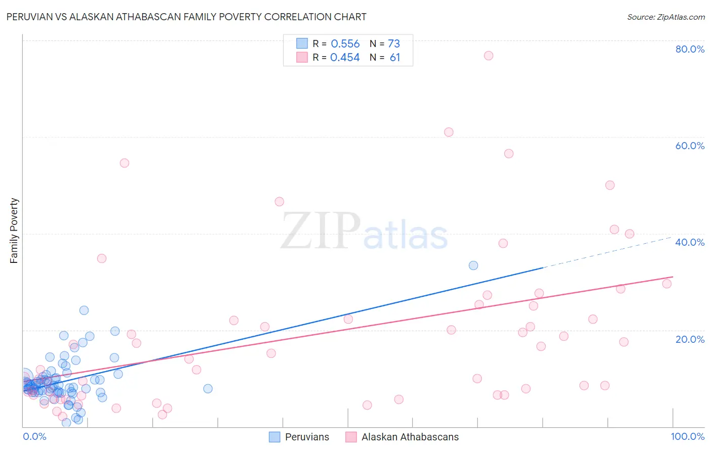 Peruvian vs Alaskan Athabascan Family Poverty