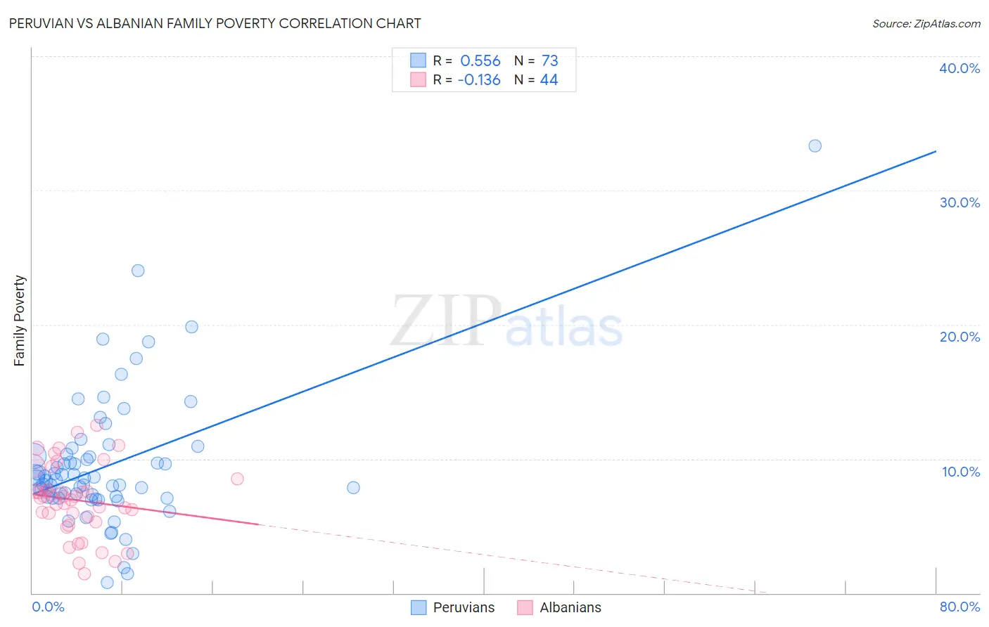 Peruvian vs Albanian Family Poverty