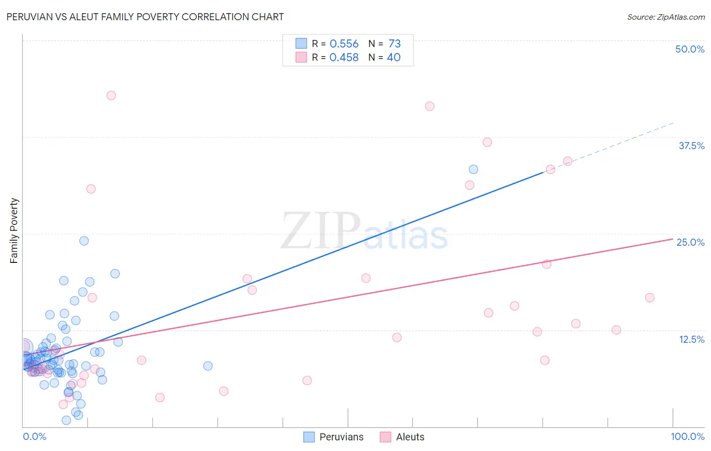 Peruvian vs Aleut Family Poverty