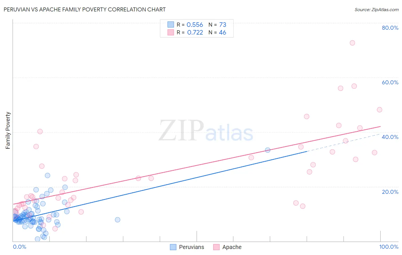 Peruvian vs Apache Family Poverty