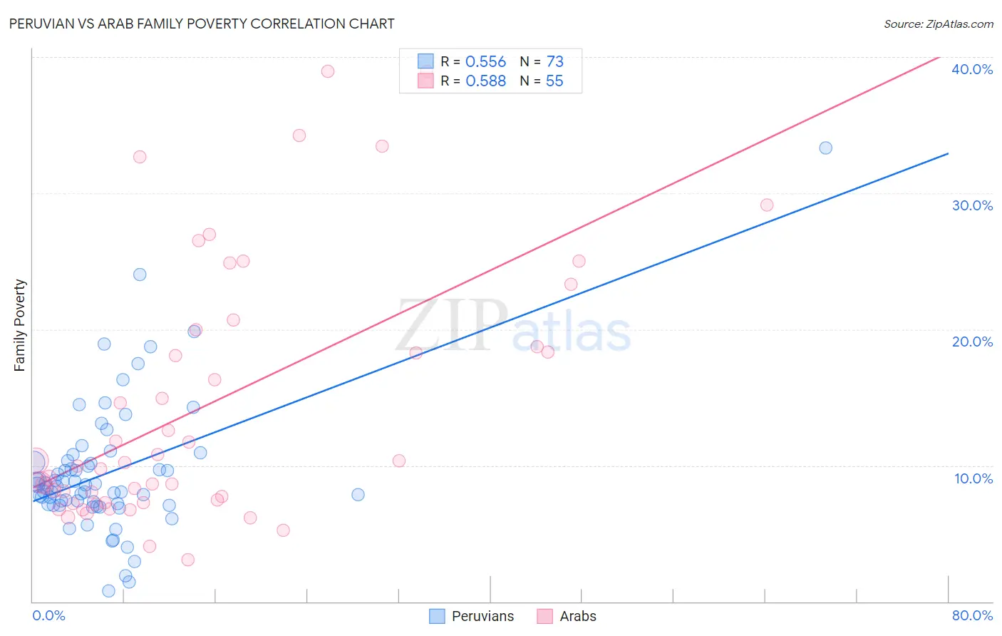 Peruvian vs Arab Family Poverty