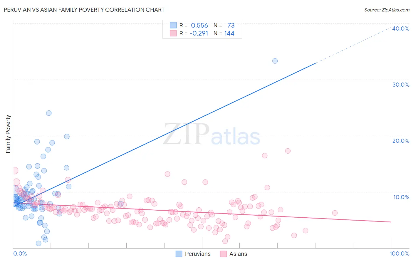 Peruvian vs Asian Family Poverty