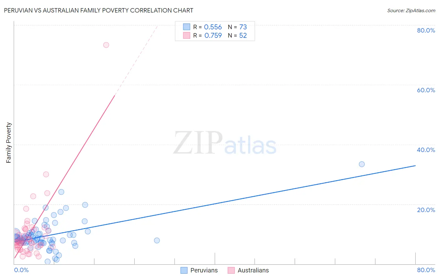 Peruvian vs Australian Family Poverty