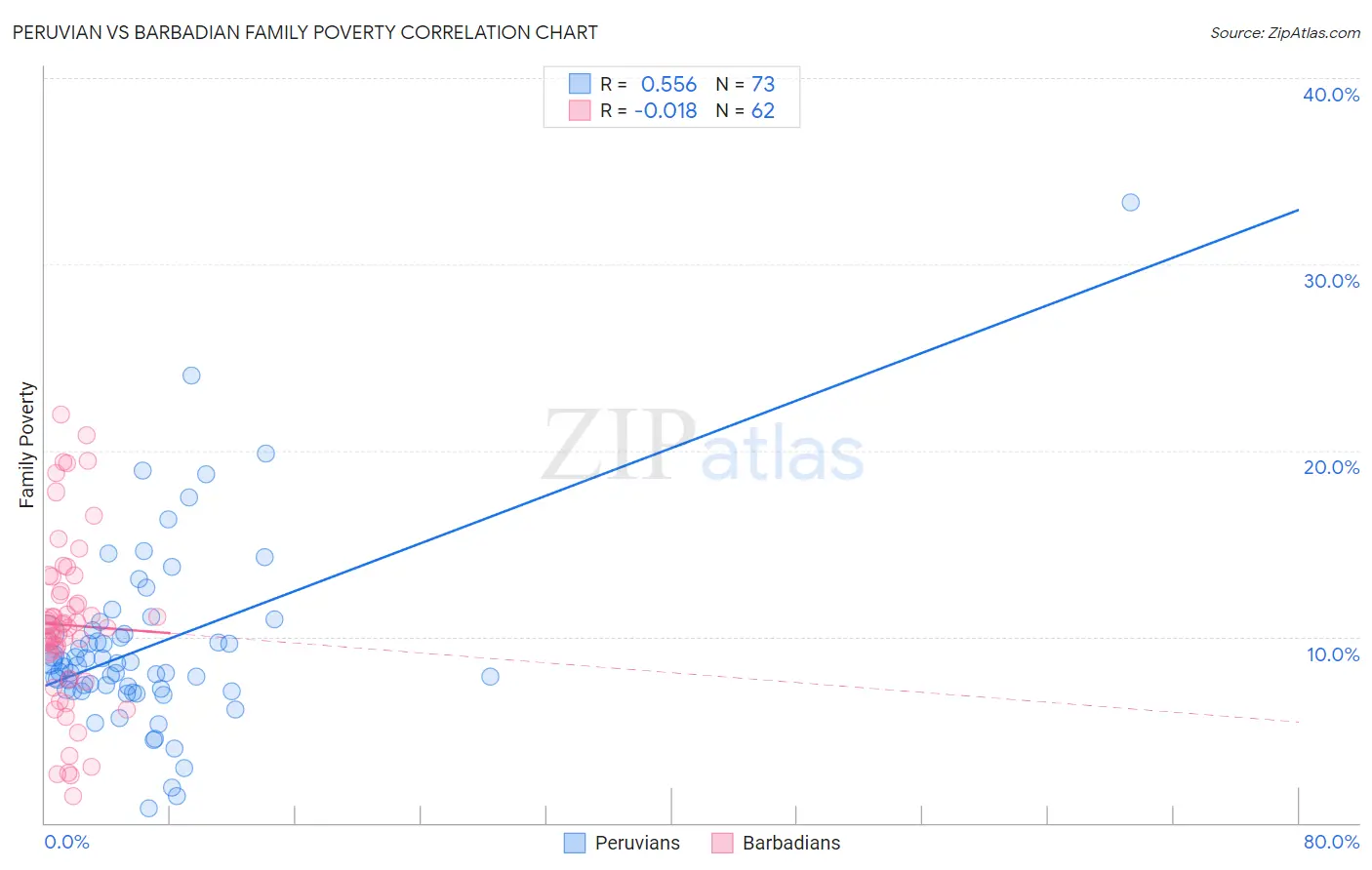 Peruvian vs Barbadian Family Poverty