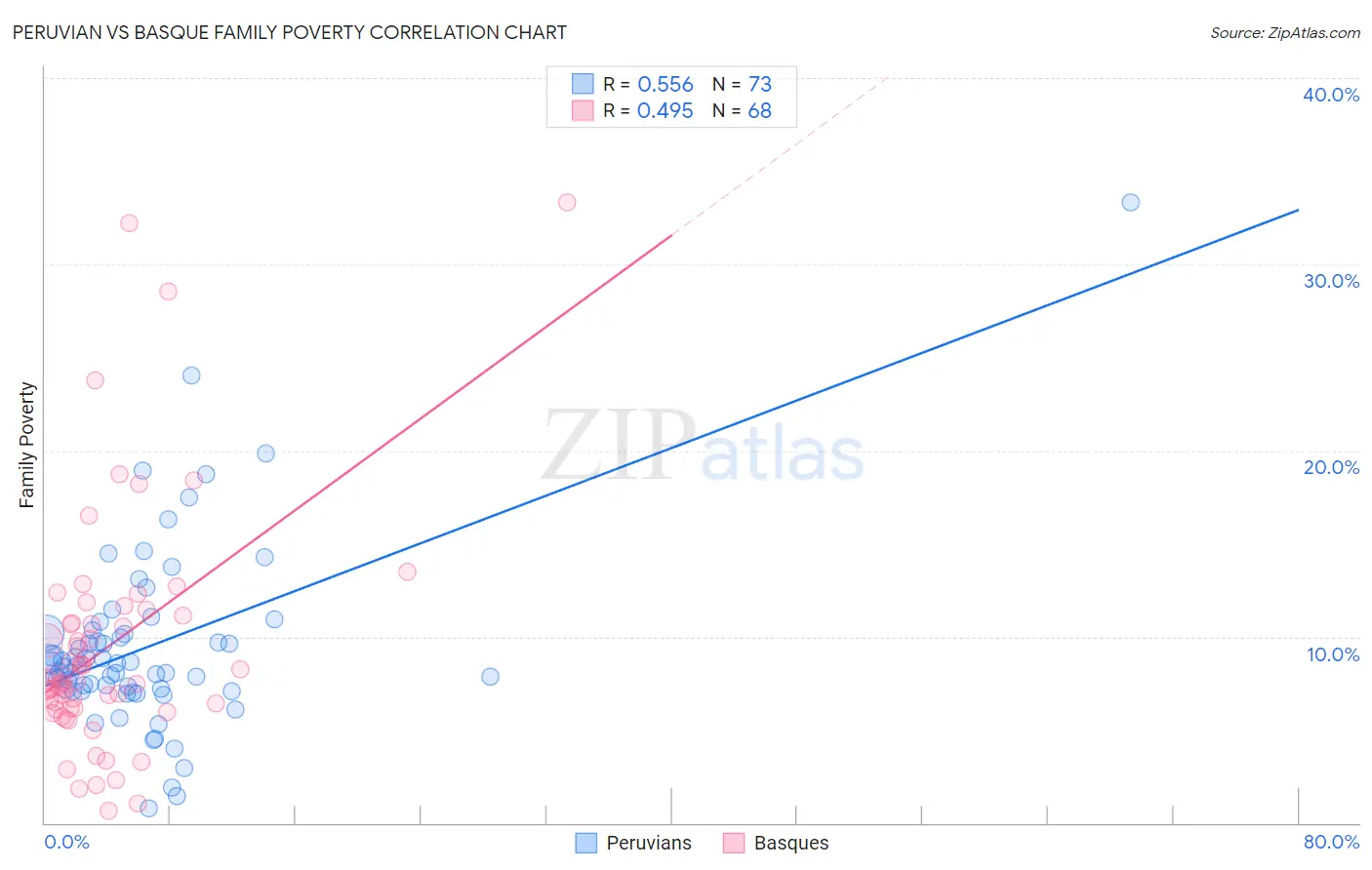 Peruvian vs Basque Family Poverty