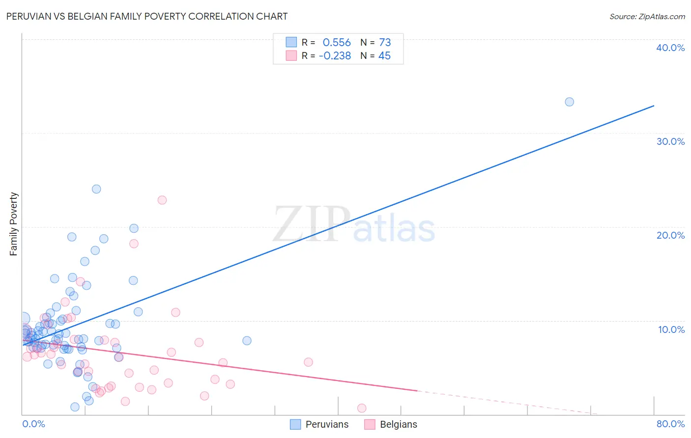 Peruvian vs Belgian Family Poverty