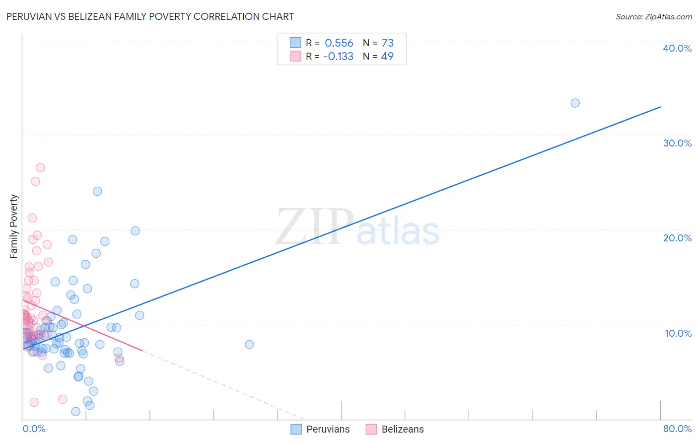 Peruvian vs Belizean Family Poverty