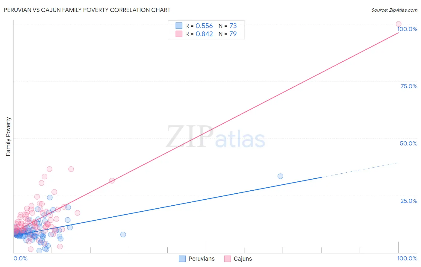 Peruvian vs Cajun Family Poverty