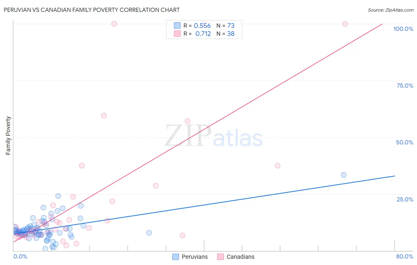 Peruvian vs Canadian Family Poverty