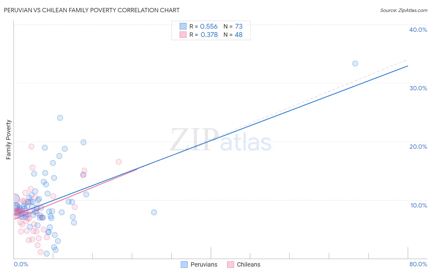 Peruvian vs Chilean Family Poverty