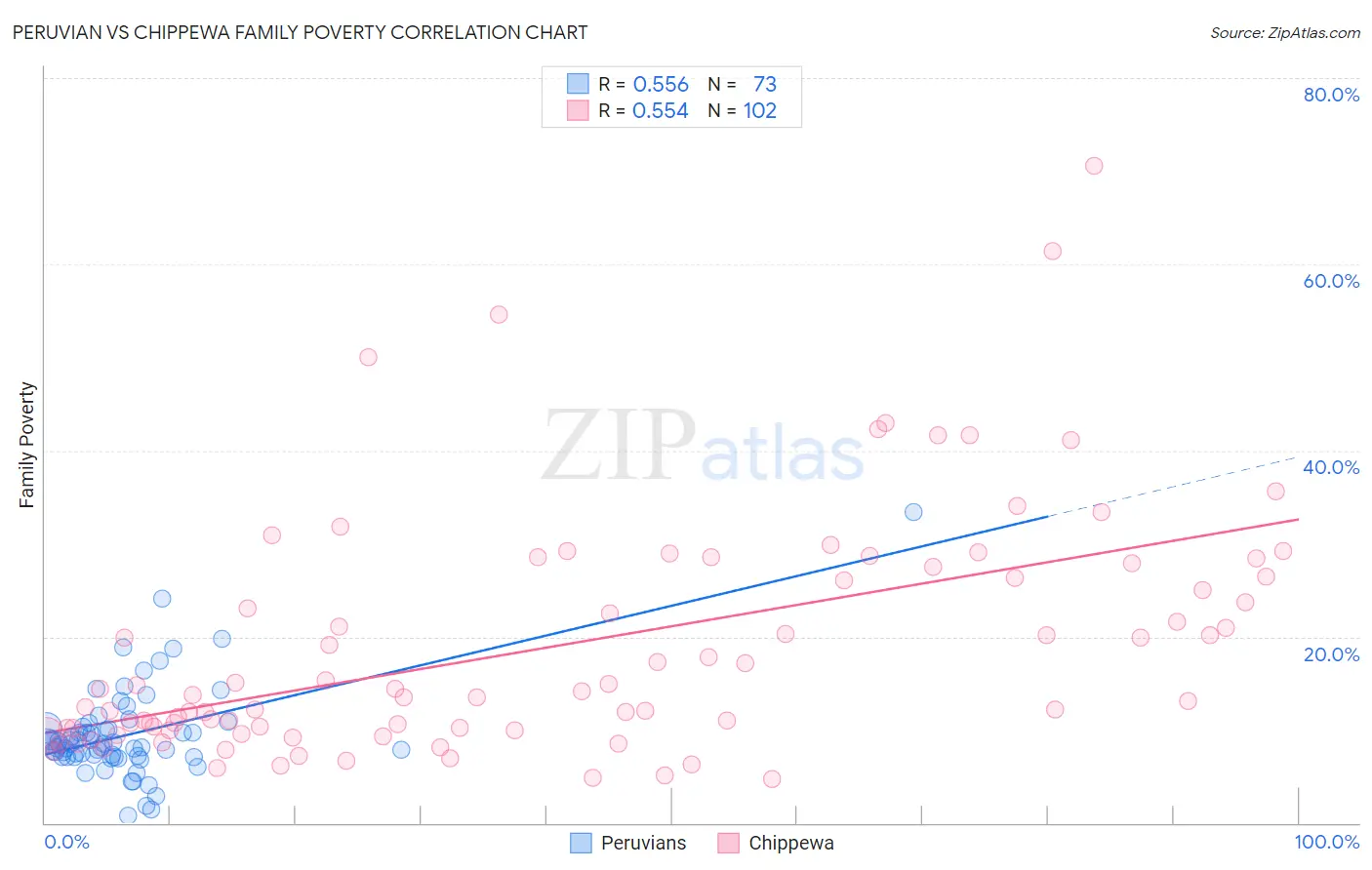 Peruvian vs Chippewa Family Poverty