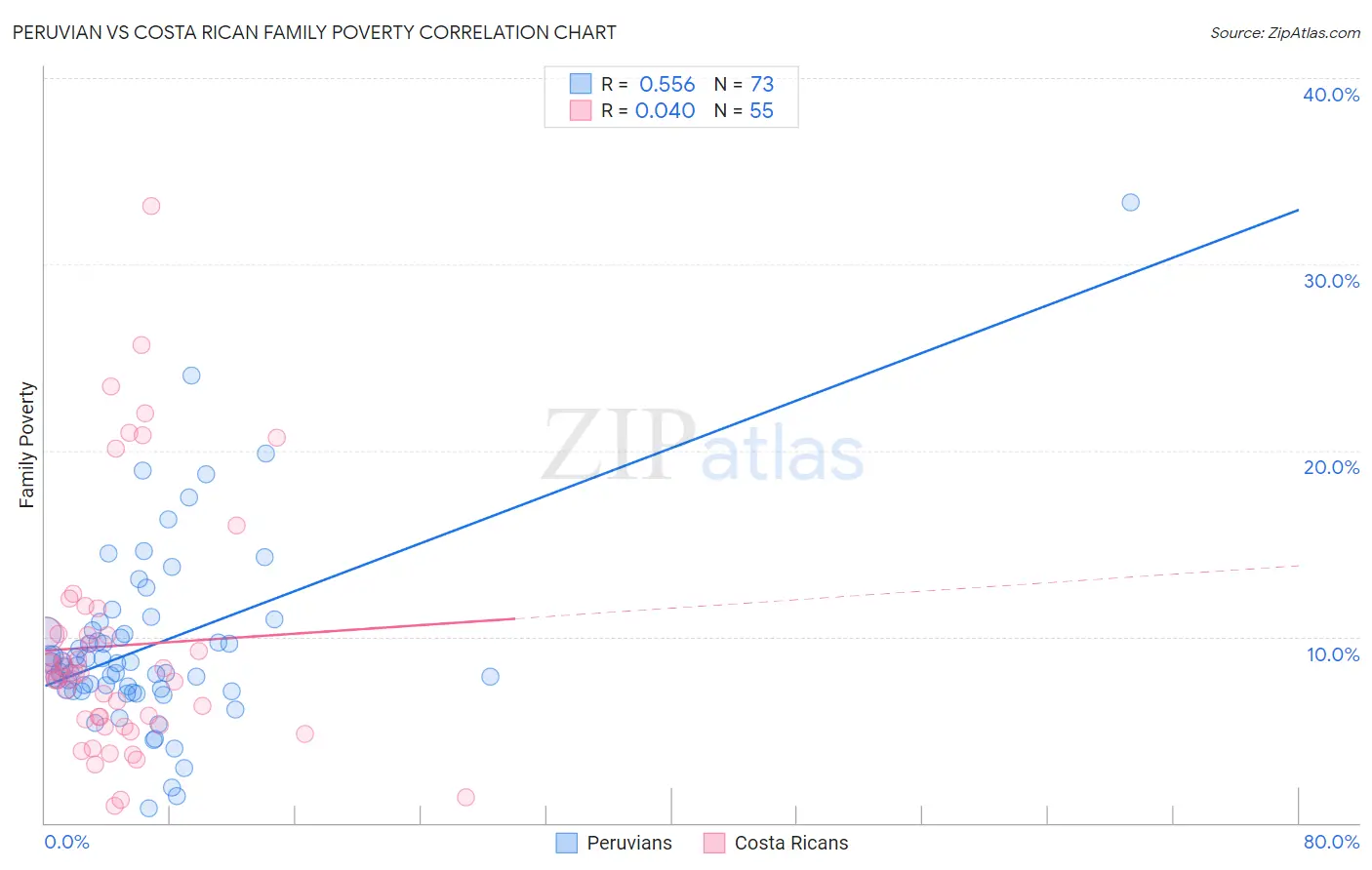 Peruvian vs Costa Rican Family Poverty