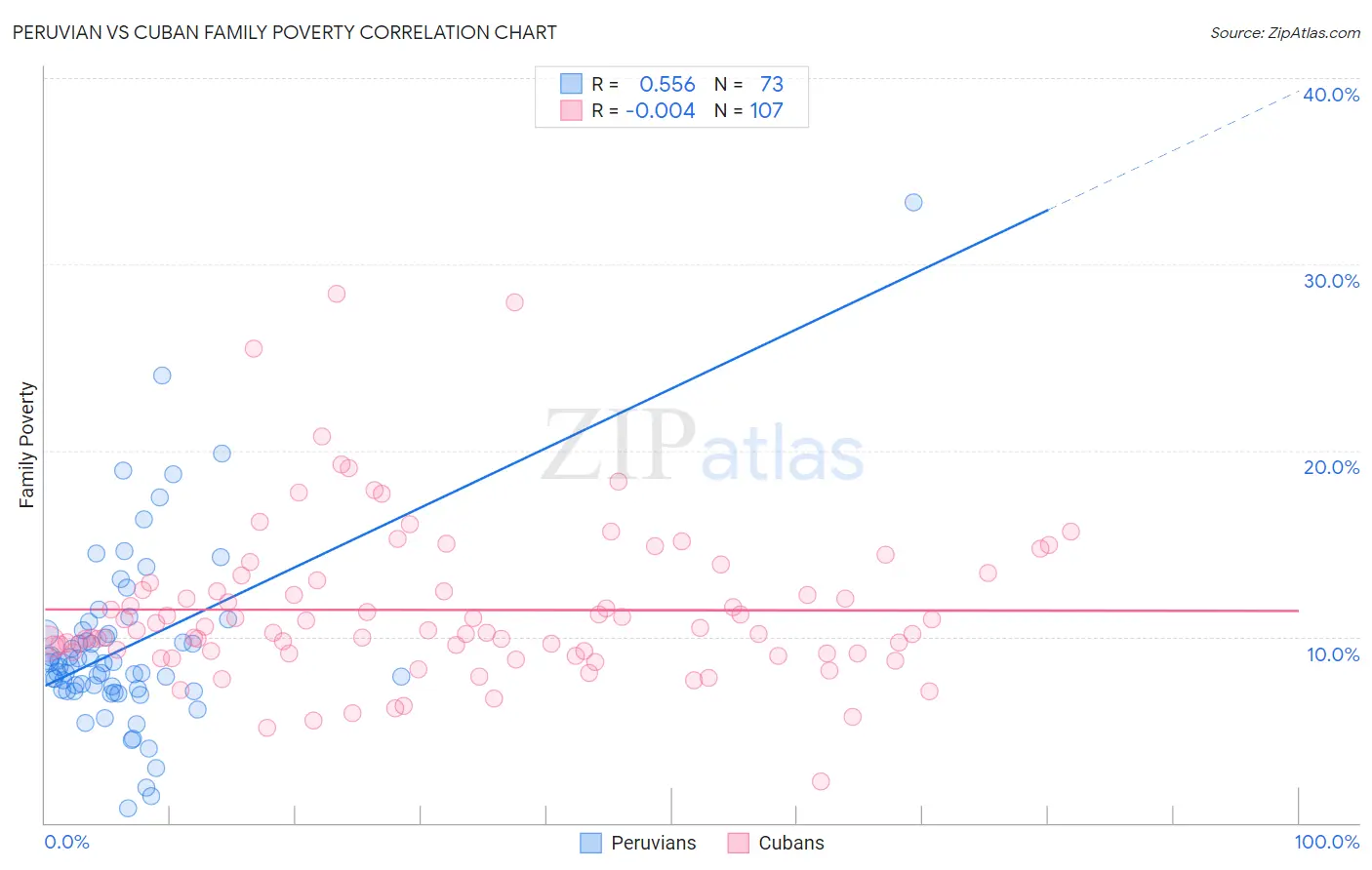 Peruvian vs Cuban Family Poverty