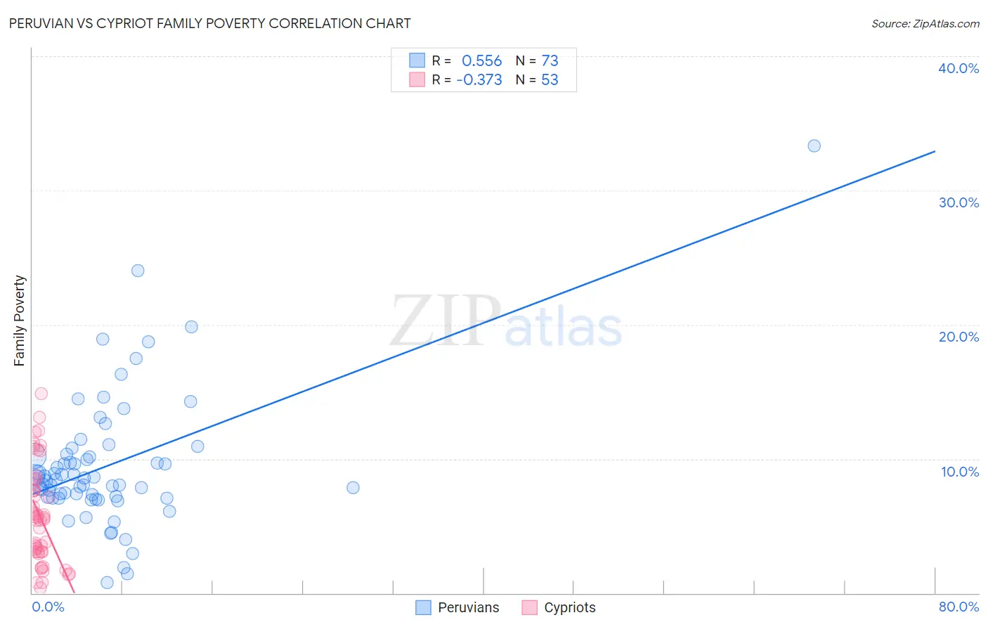 Peruvian vs Cypriot Family Poverty