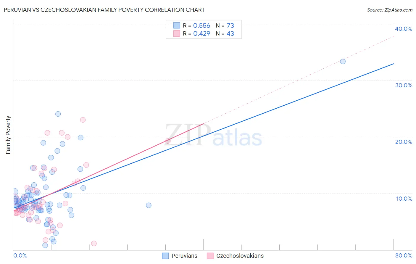 Peruvian vs Czechoslovakian Family Poverty