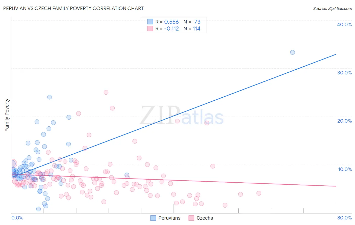 Peruvian vs Czech Family Poverty