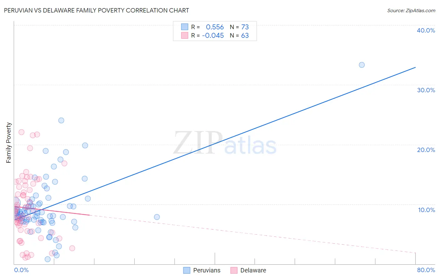 Peruvian vs Delaware Family Poverty