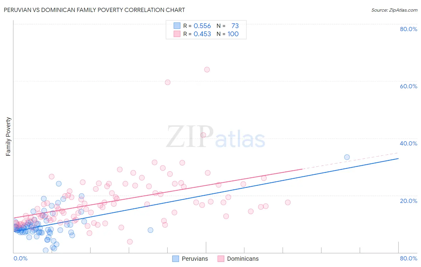 Peruvian vs Dominican Family Poverty