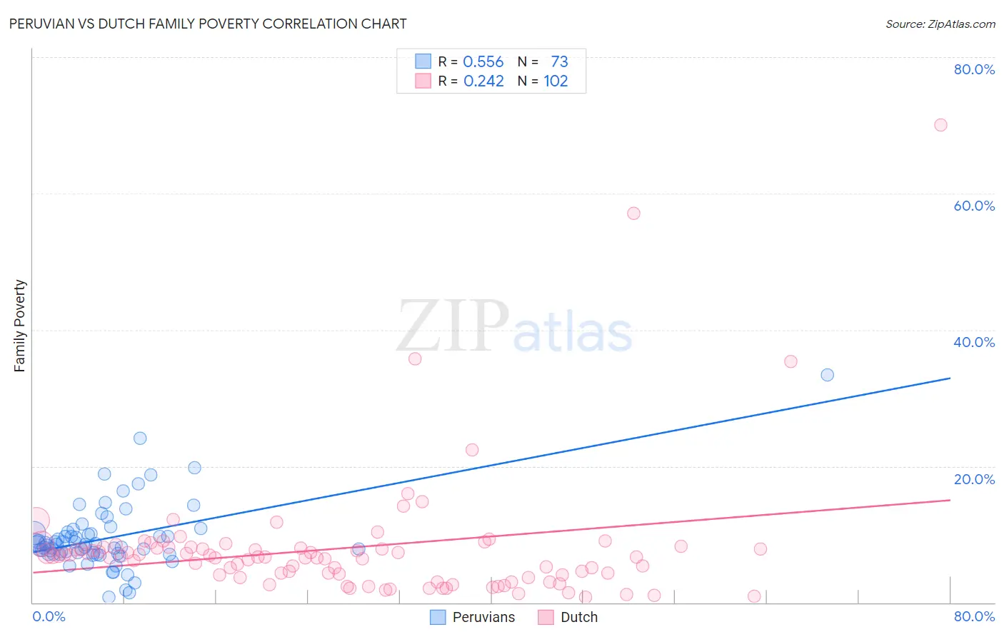 Peruvian vs Dutch Family Poverty