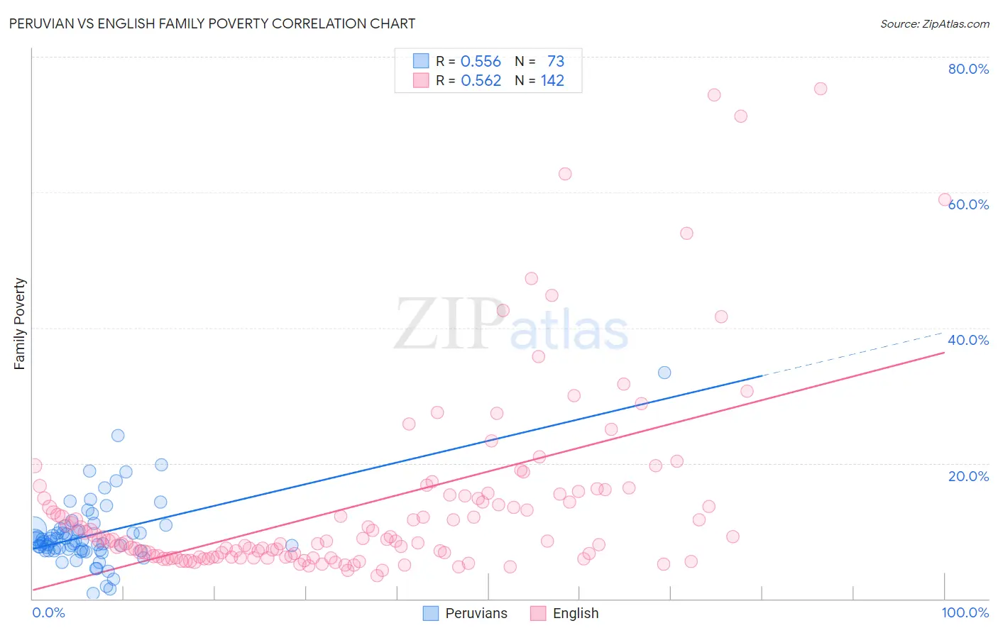 Peruvian vs English Family Poverty