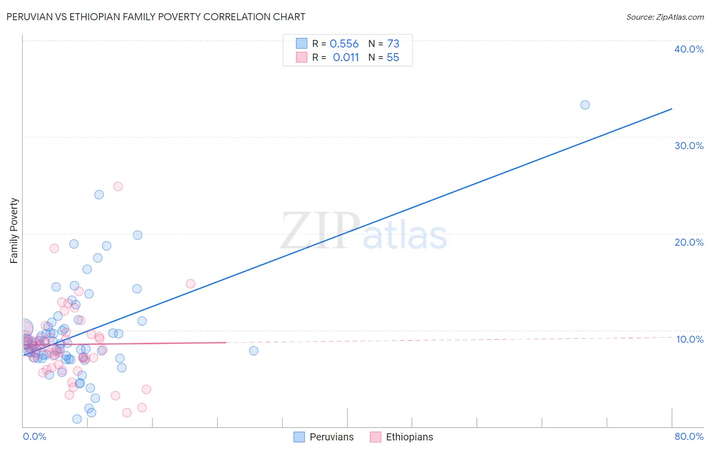 Peruvian vs Ethiopian Family Poverty